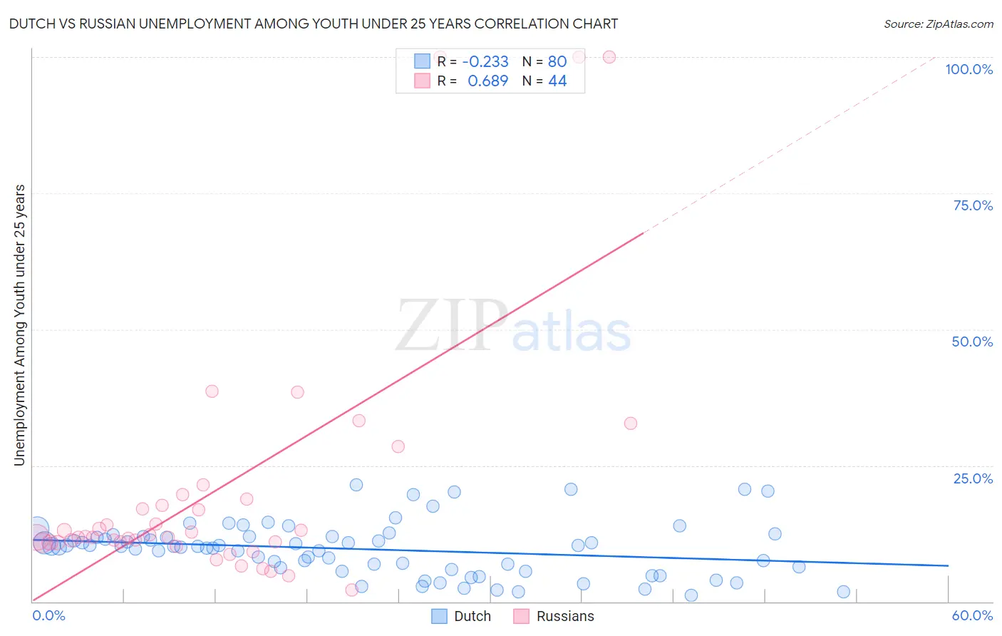 Dutch vs Russian Unemployment Among Youth under 25 years