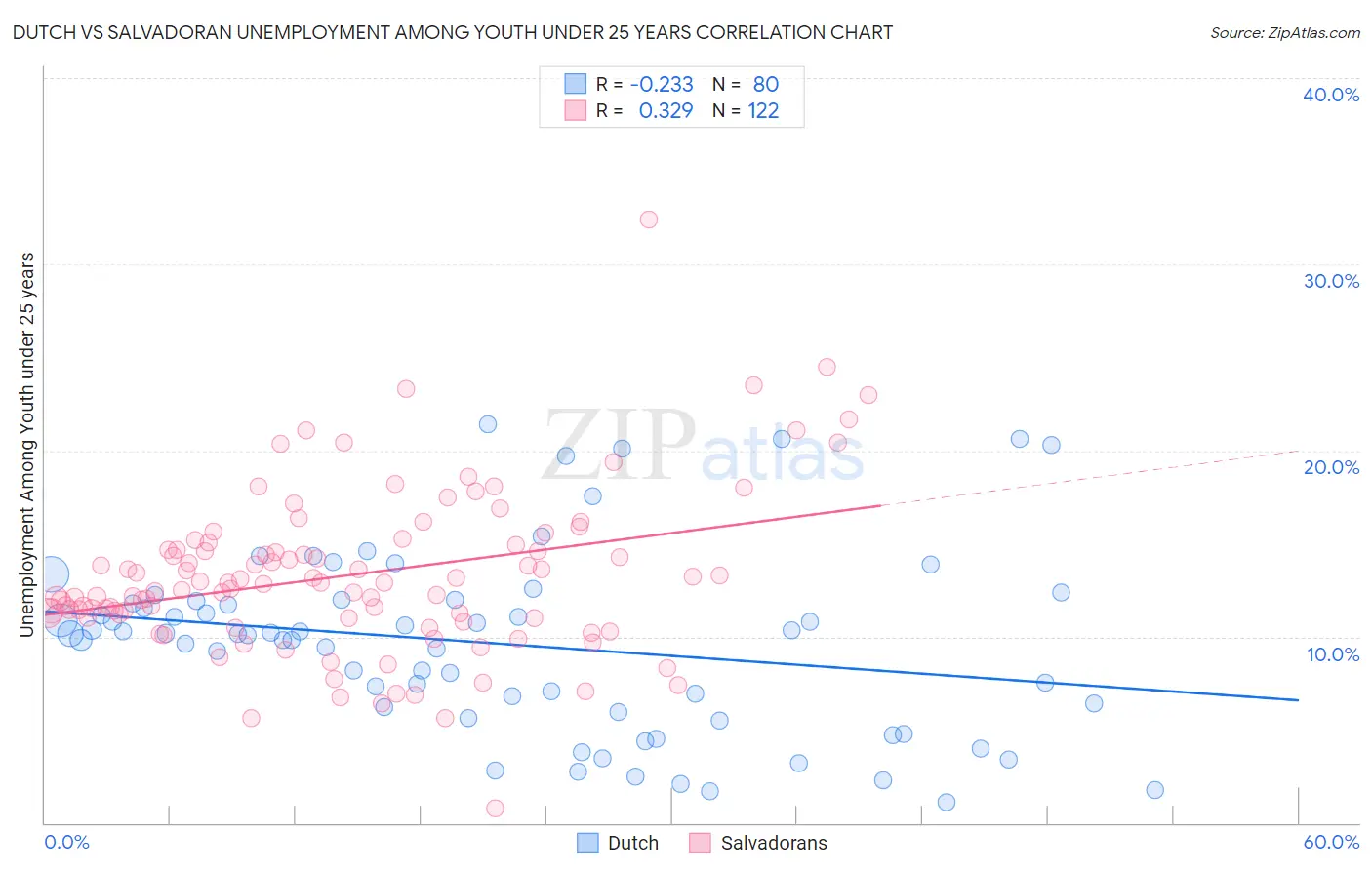 Dutch vs Salvadoran Unemployment Among Youth under 25 years