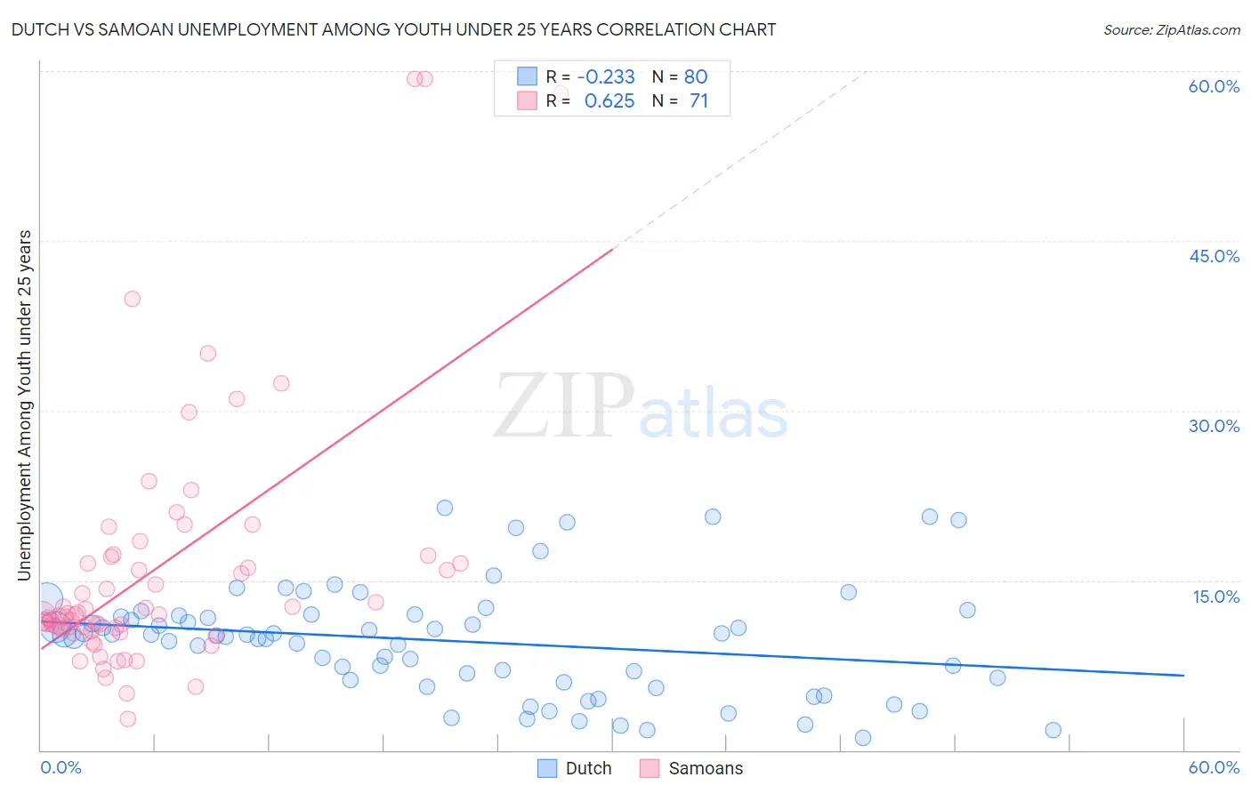 Dutch vs Samoan Unemployment Among Youth under 25 years