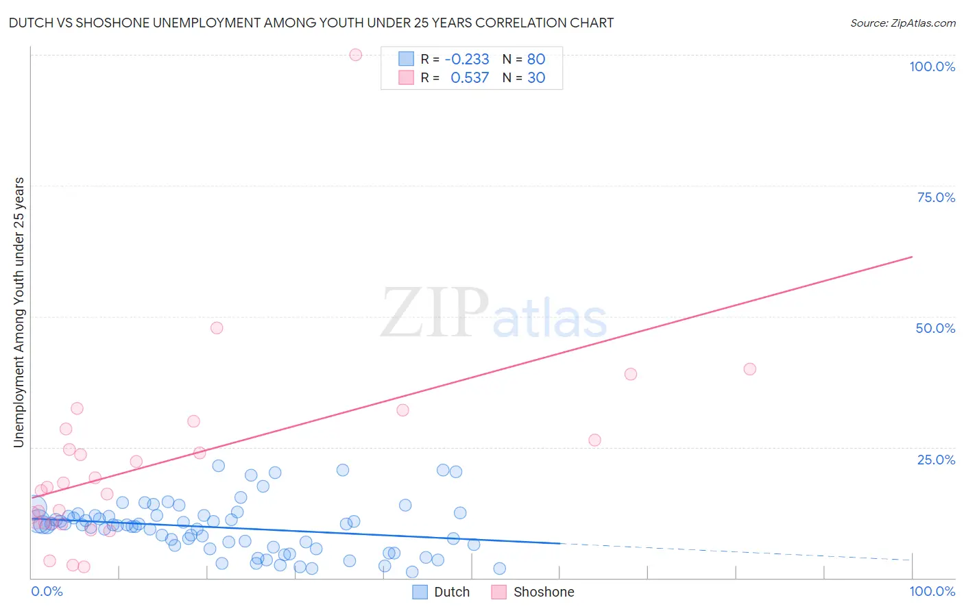 Dutch vs Shoshone Unemployment Among Youth under 25 years