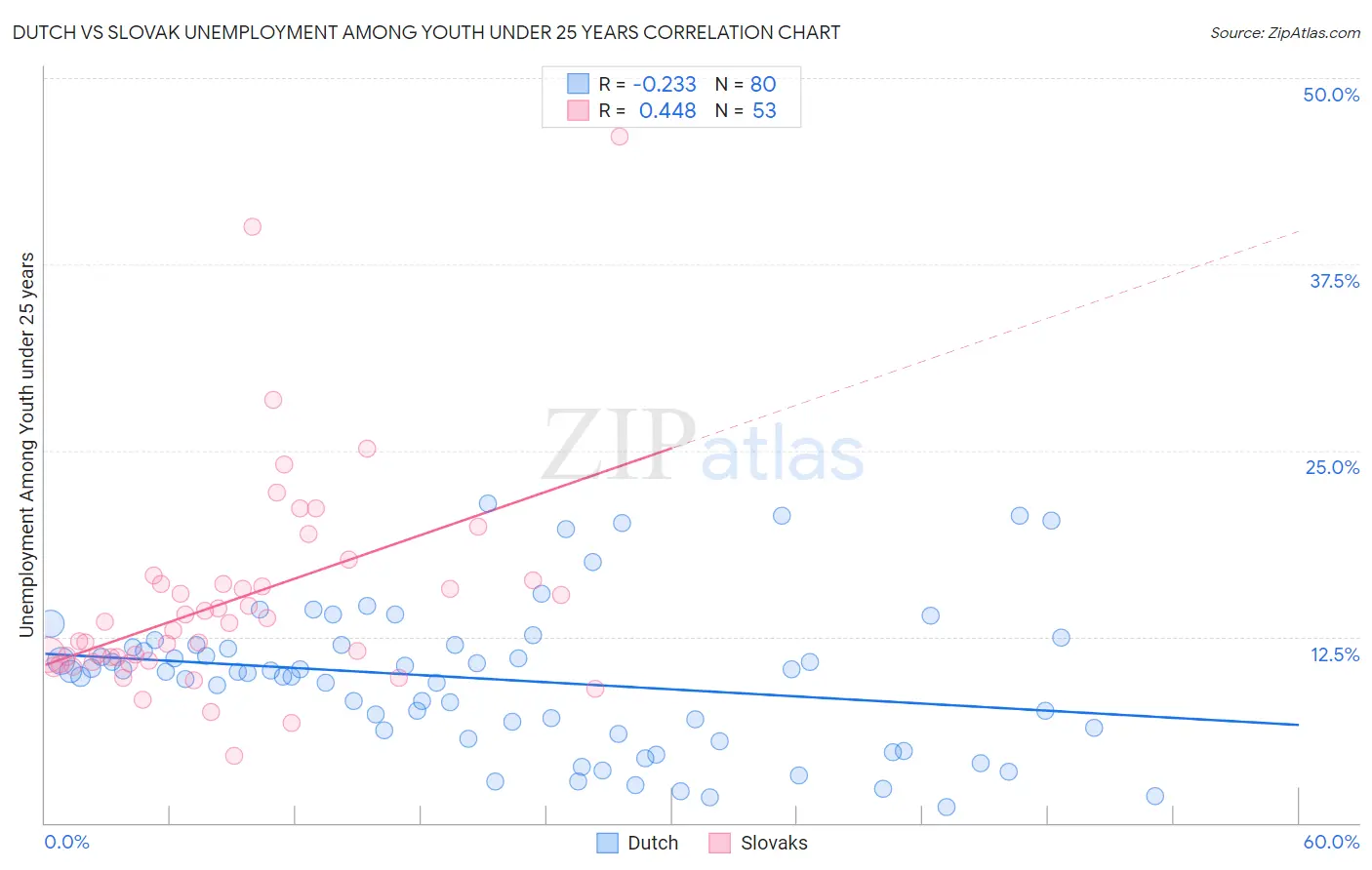 Dutch vs Slovak Unemployment Among Youth under 25 years