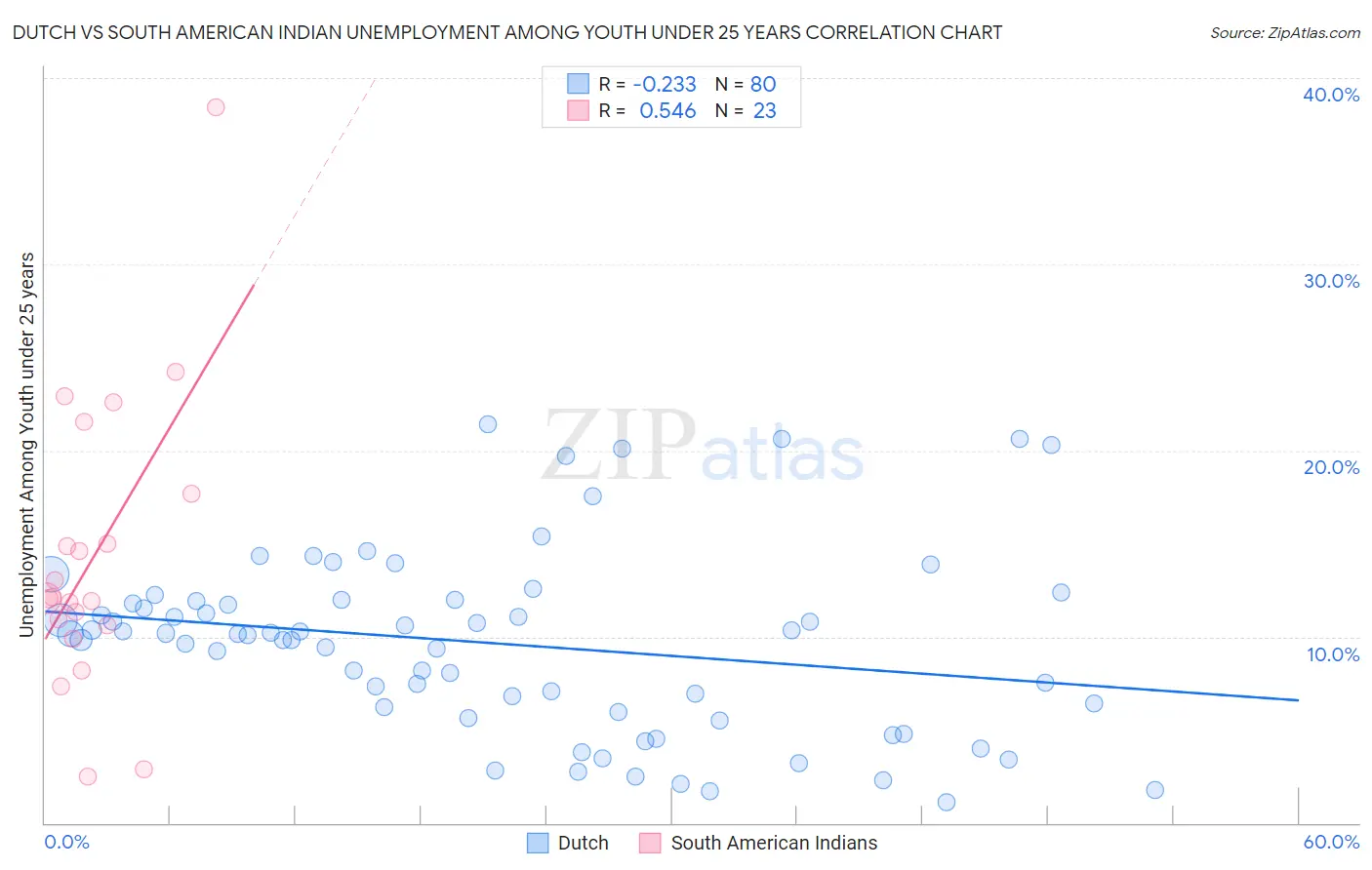 Dutch vs South American Indian Unemployment Among Youth under 25 years