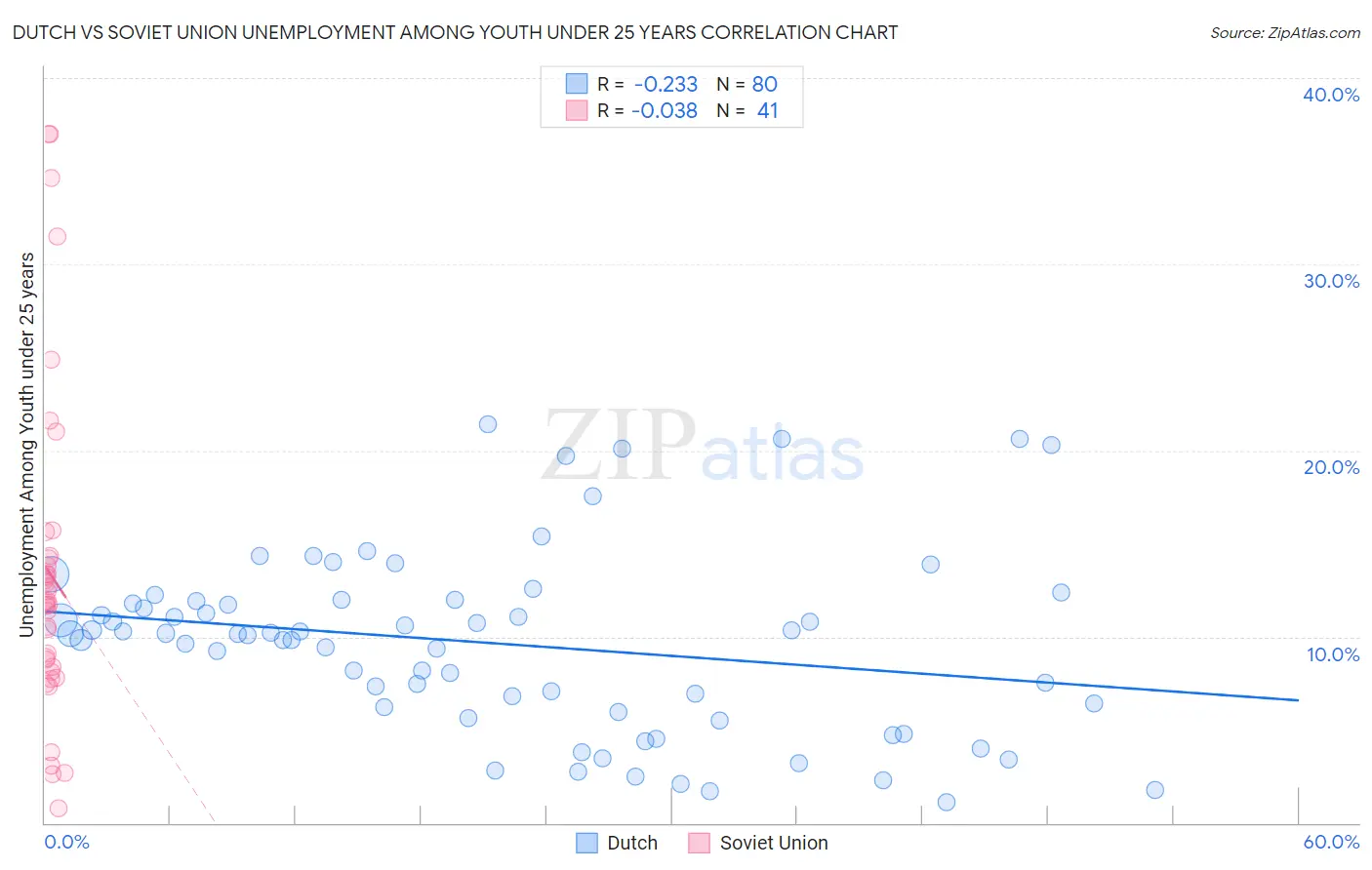 Dutch vs Soviet Union Unemployment Among Youth under 25 years