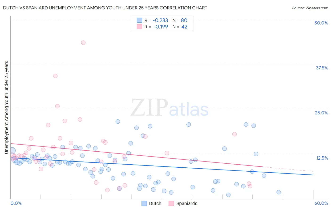 Dutch vs Spaniard Unemployment Among Youth under 25 years