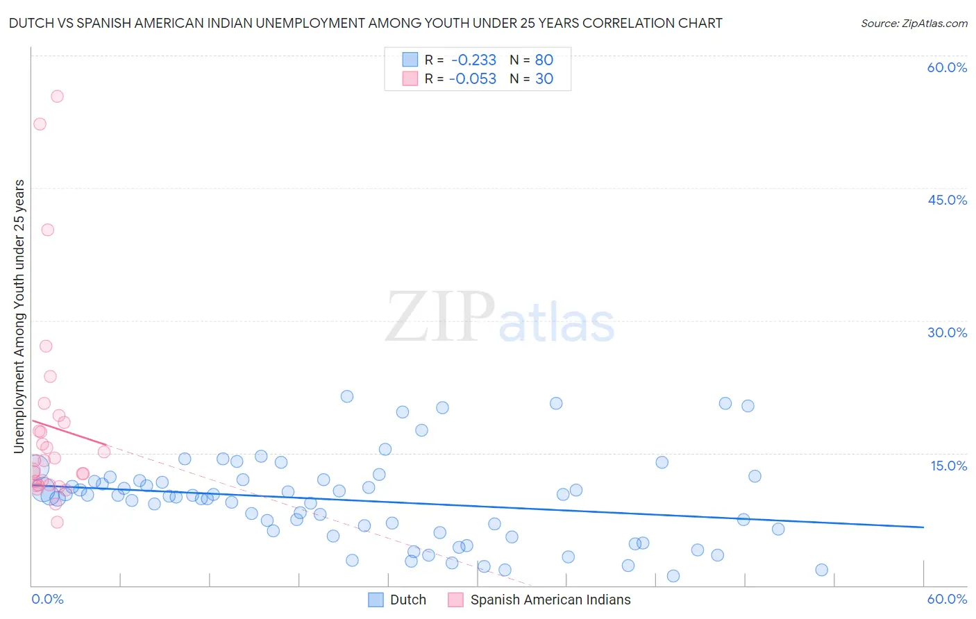 Dutch vs Spanish American Indian Unemployment Among Youth under 25 years