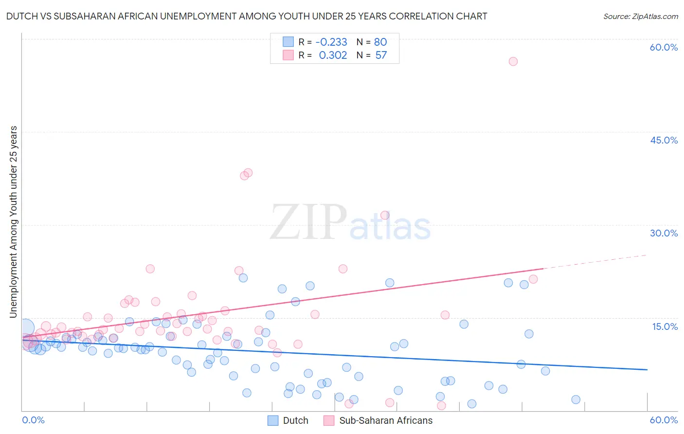 Dutch vs Subsaharan African Unemployment Among Youth under 25 years