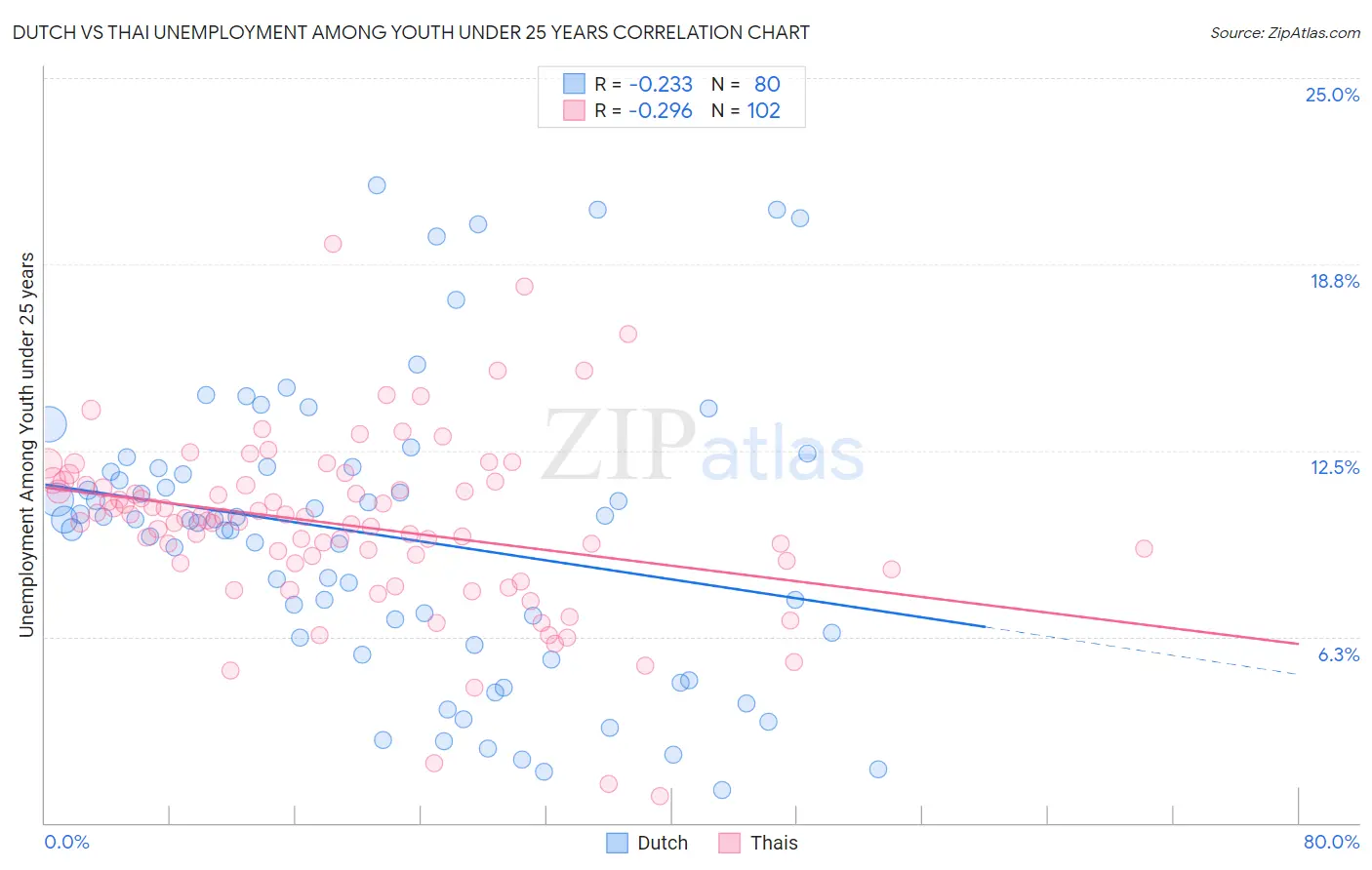 Dutch vs Thai Unemployment Among Youth under 25 years
