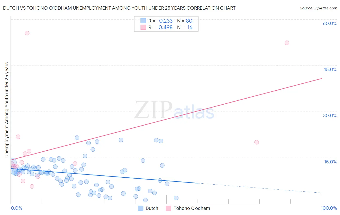 Dutch vs Tohono O'odham Unemployment Among Youth under 25 years