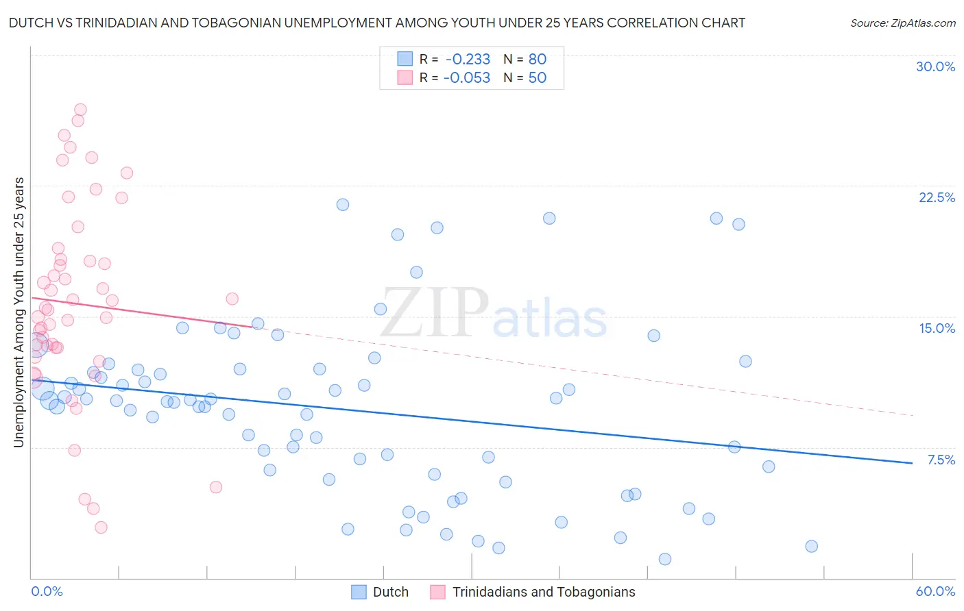 Dutch vs Trinidadian and Tobagonian Unemployment Among Youth under 25 years