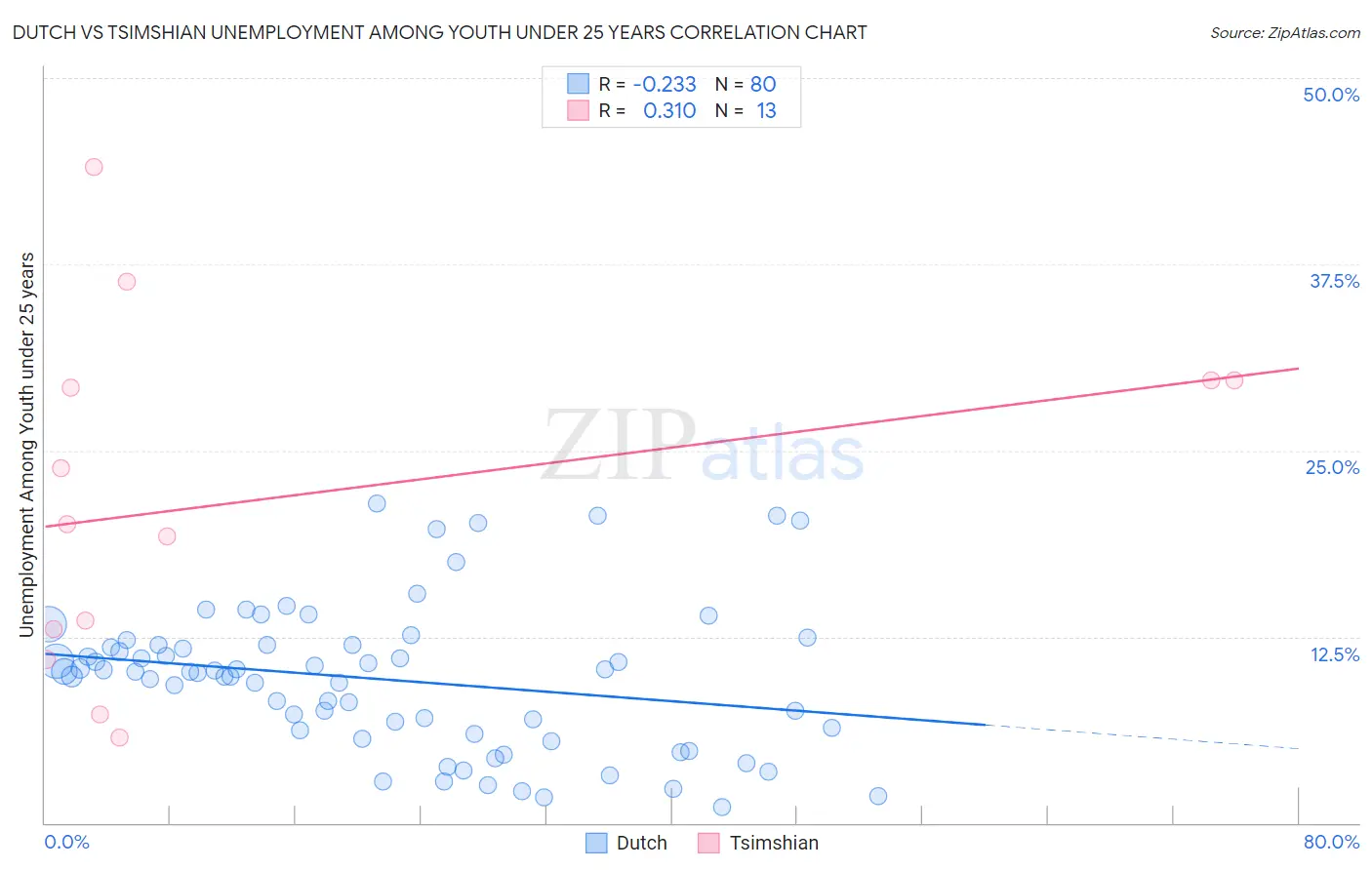 Dutch vs Tsimshian Unemployment Among Youth under 25 years