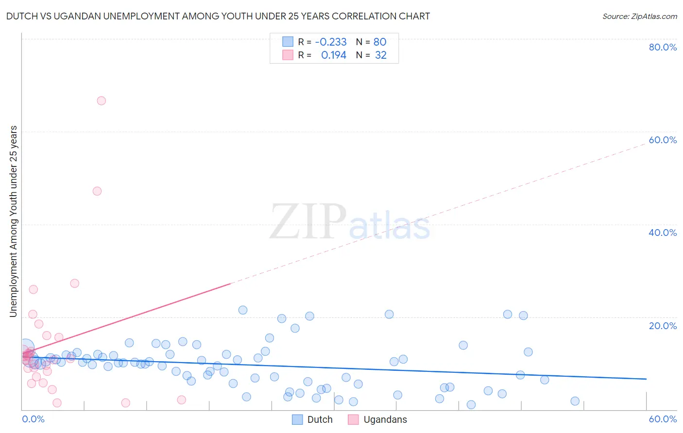 Dutch vs Ugandan Unemployment Among Youth under 25 years