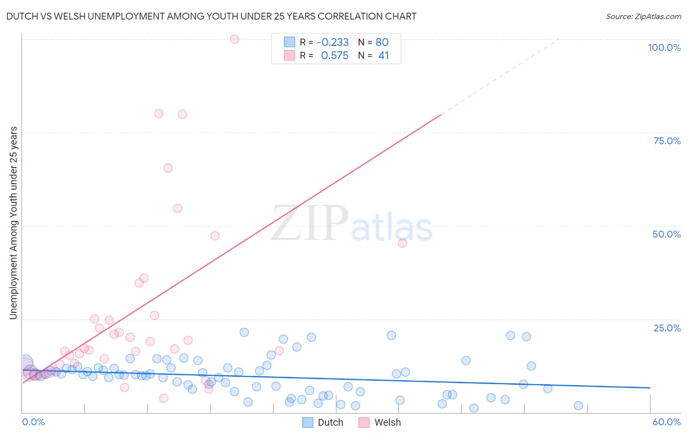 Dutch vs Welsh Unemployment Among Youth under 25 years