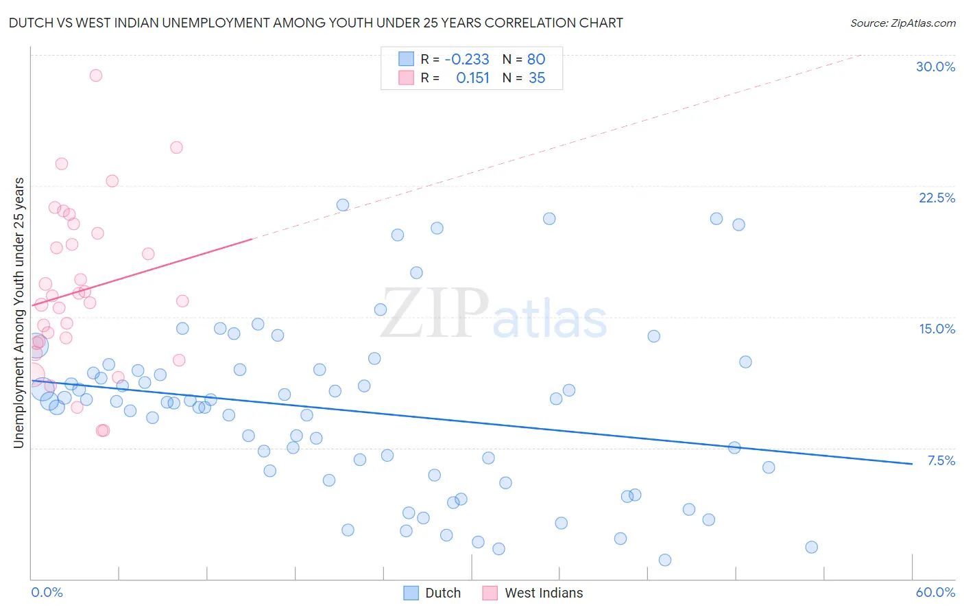 Dutch vs West Indian Unemployment Among Youth under 25 years