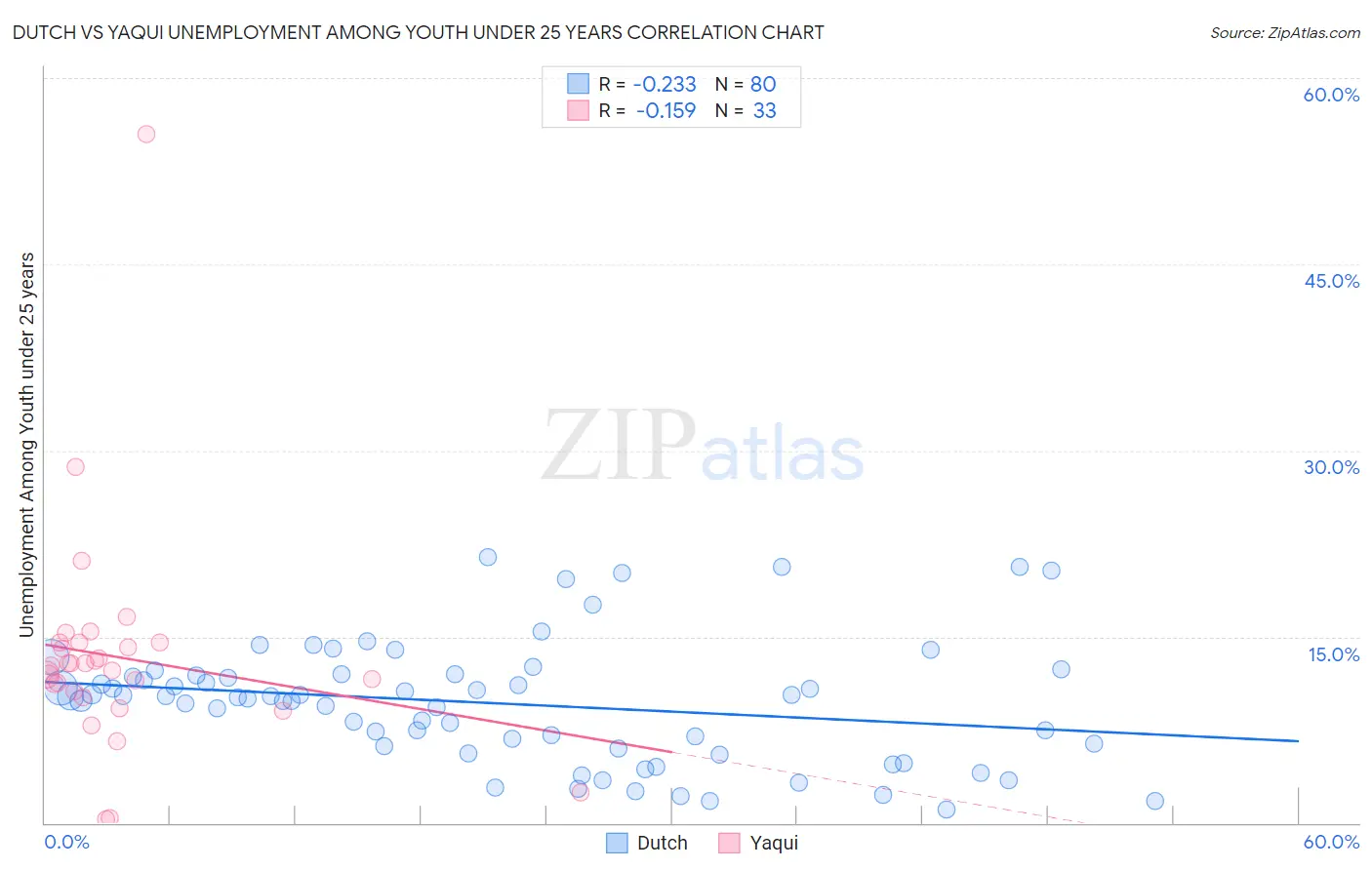 Dutch vs Yaqui Unemployment Among Youth under 25 years