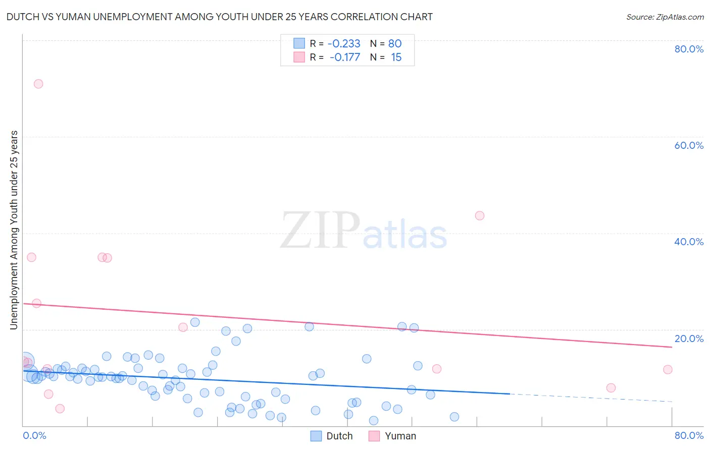 Dutch vs Yuman Unemployment Among Youth under 25 years