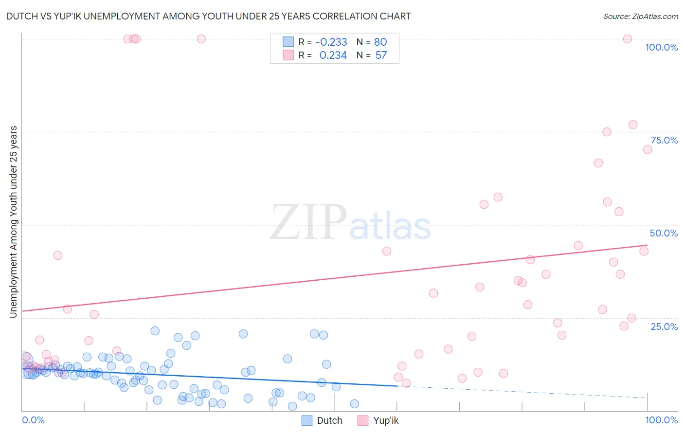 Dutch vs Yup'ik Unemployment Among Youth under 25 years