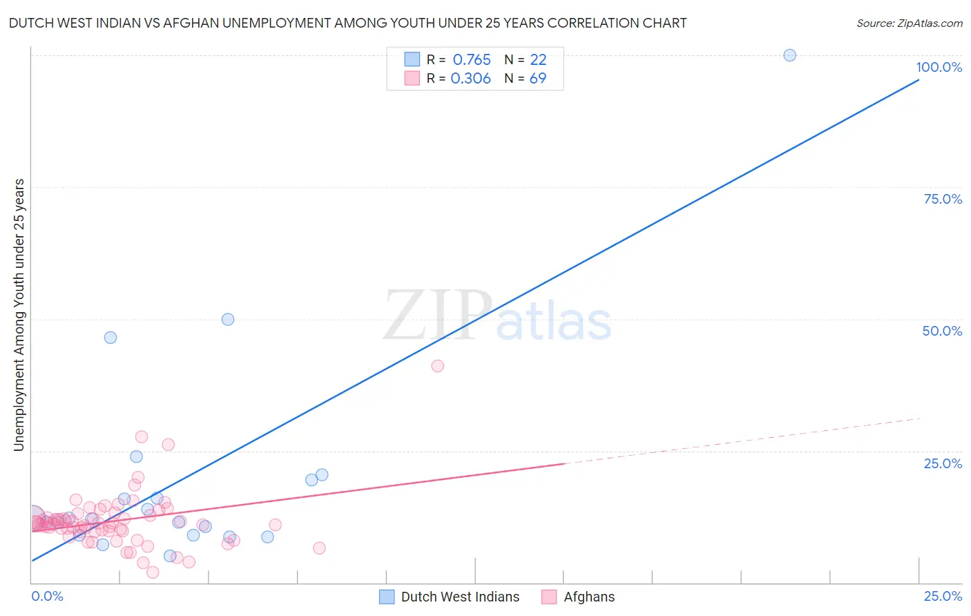 Dutch West Indian vs Afghan Unemployment Among Youth under 25 years