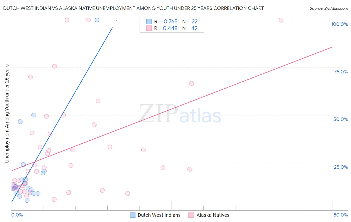 Dutch West Indian vs Alaska Native Unemployment Among Youth under 25 years