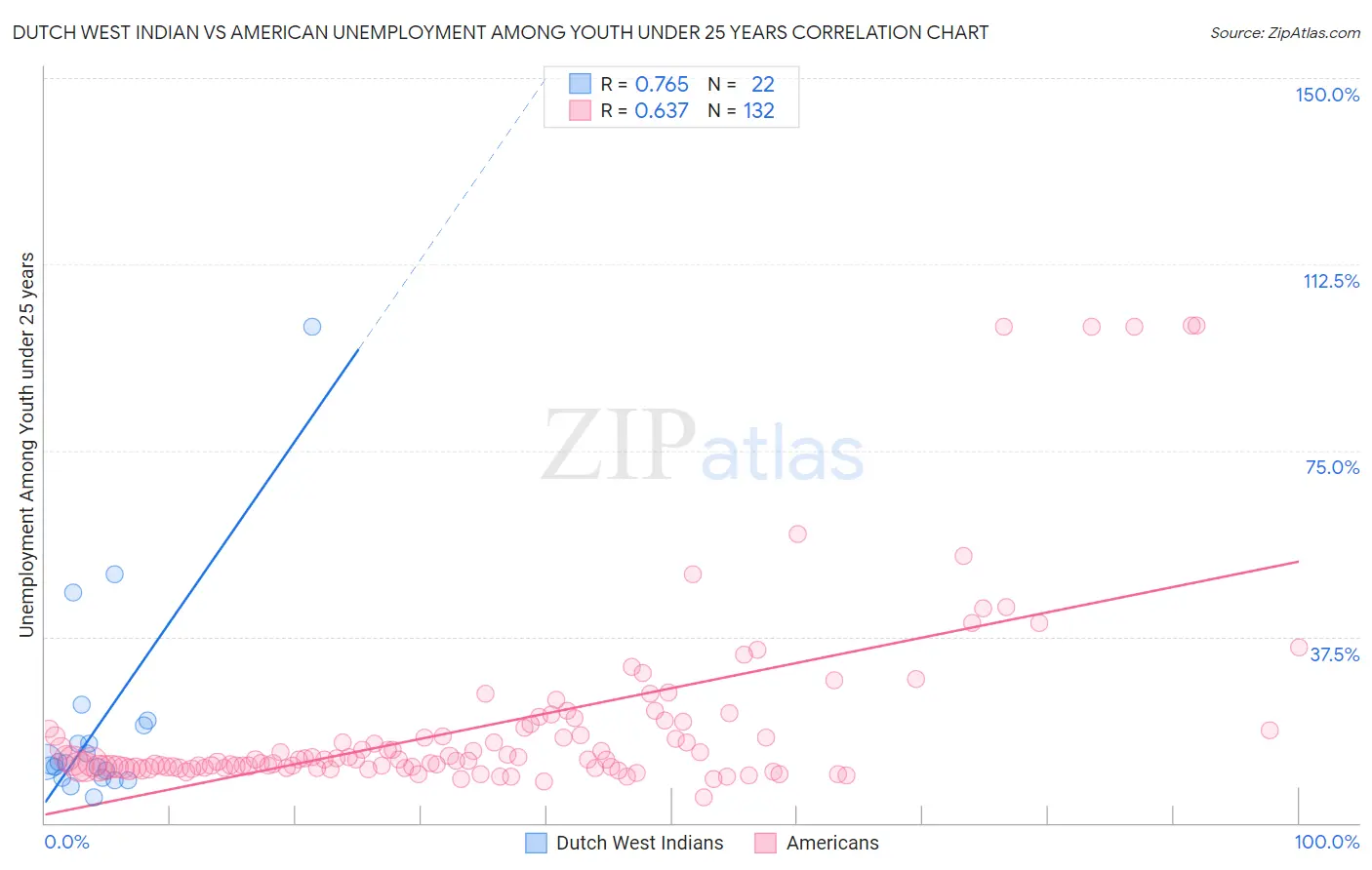 Dutch West Indian vs American Unemployment Among Youth under 25 years