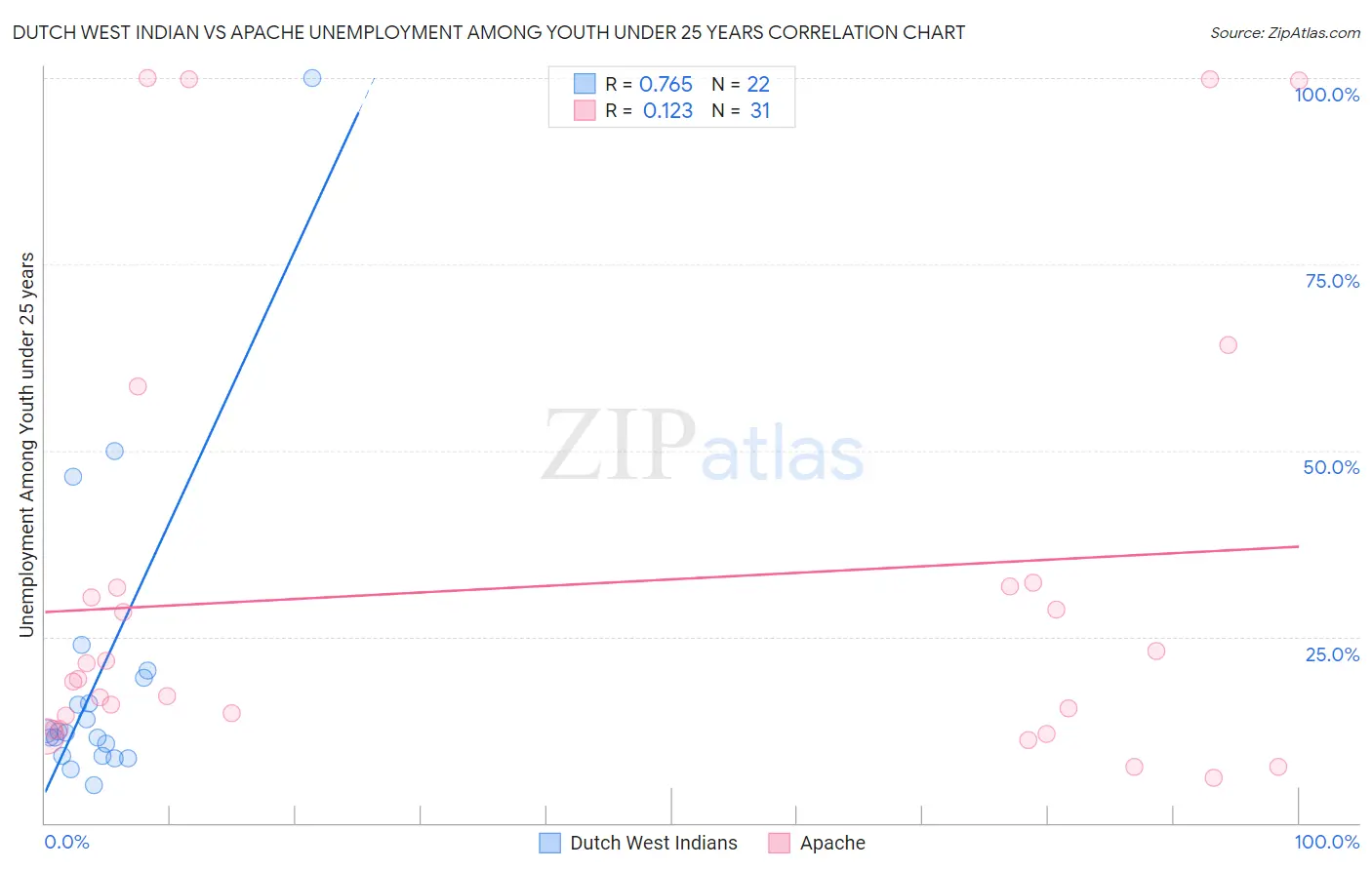 Dutch West Indian vs Apache Unemployment Among Youth under 25 years
