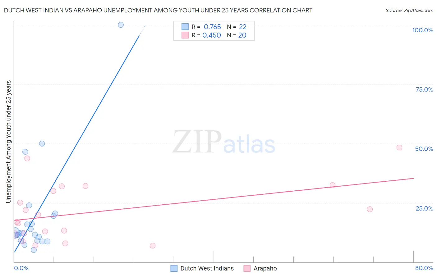 Dutch West Indian vs Arapaho Unemployment Among Youth under 25 years