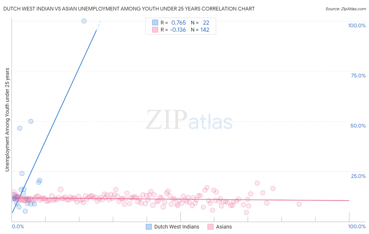 Dutch West Indian vs Asian Unemployment Among Youth under 25 years