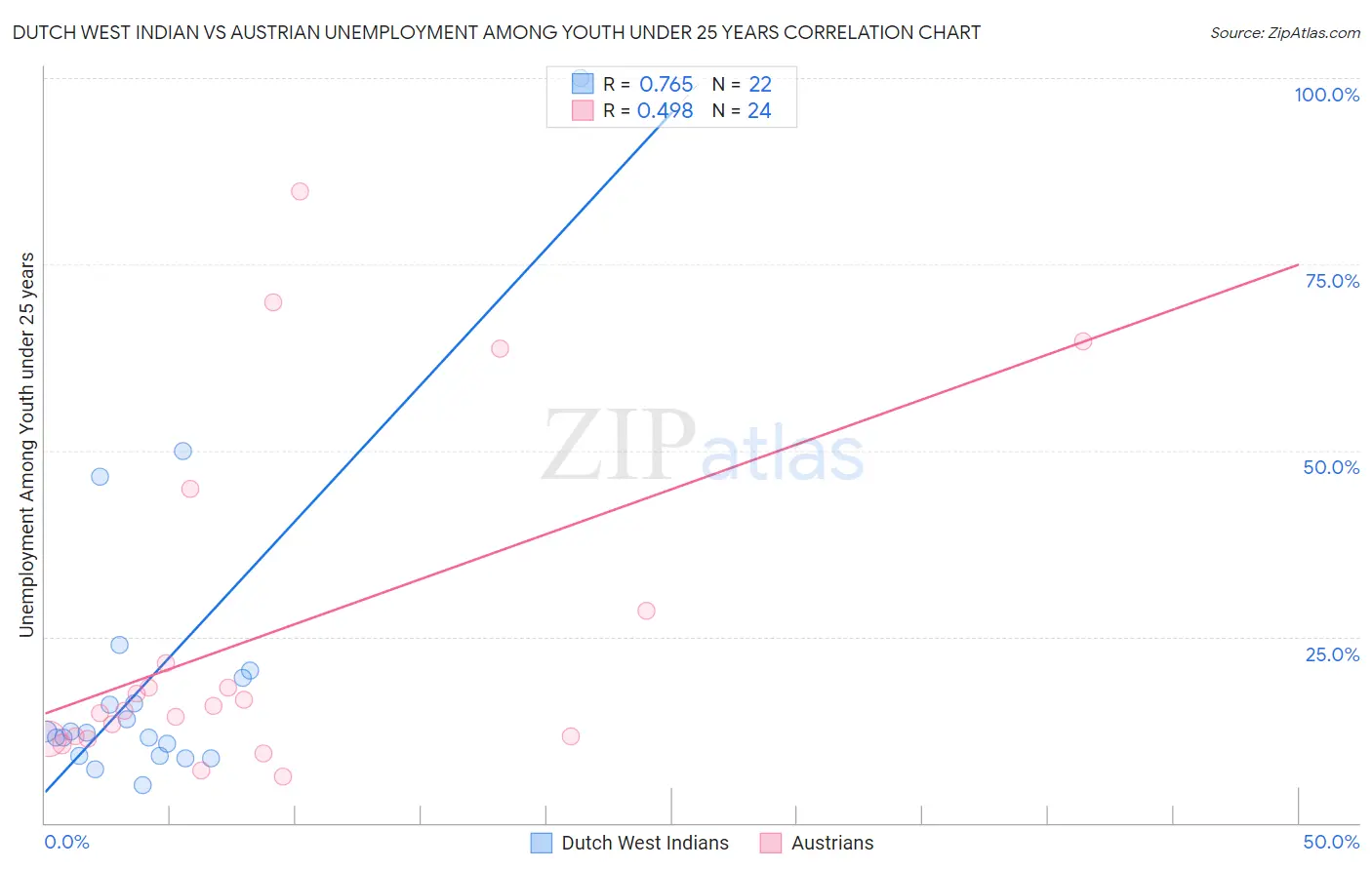 Dutch West Indian vs Austrian Unemployment Among Youth under 25 years