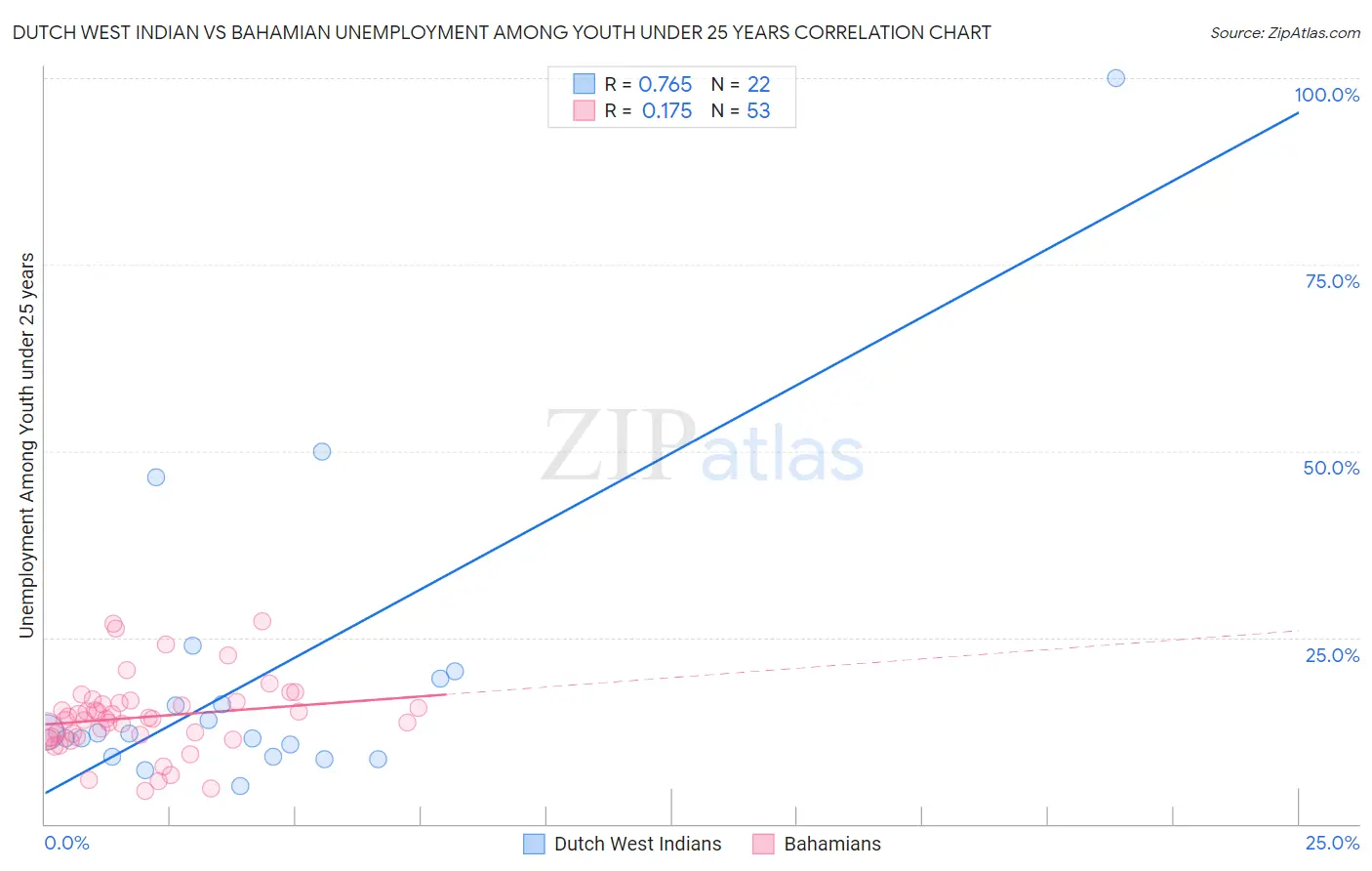 Dutch West Indian vs Bahamian Unemployment Among Youth under 25 years