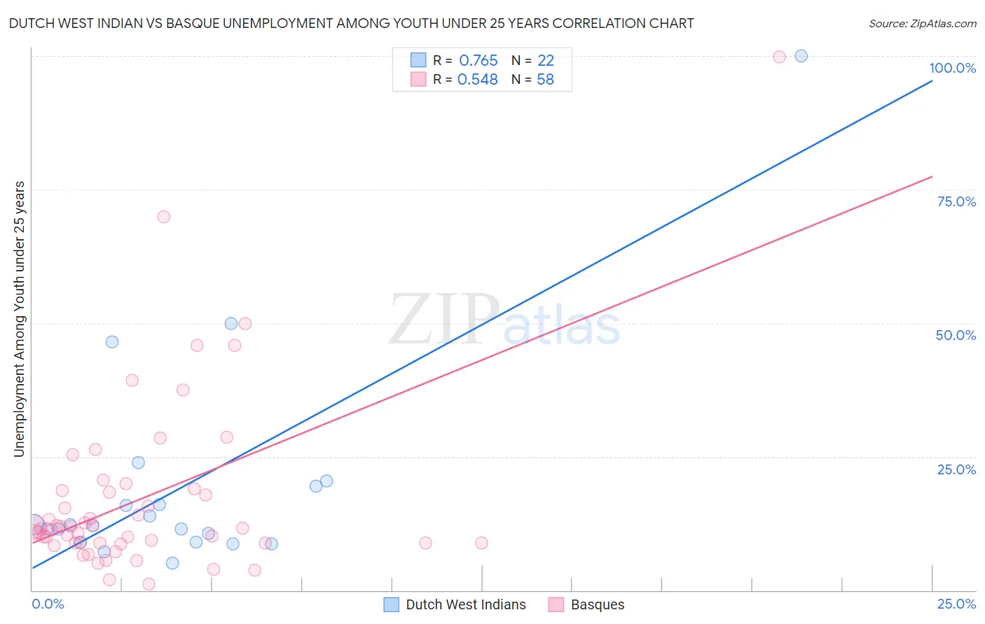 Dutch West Indian vs Basque Unemployment Among Youth under 25 years