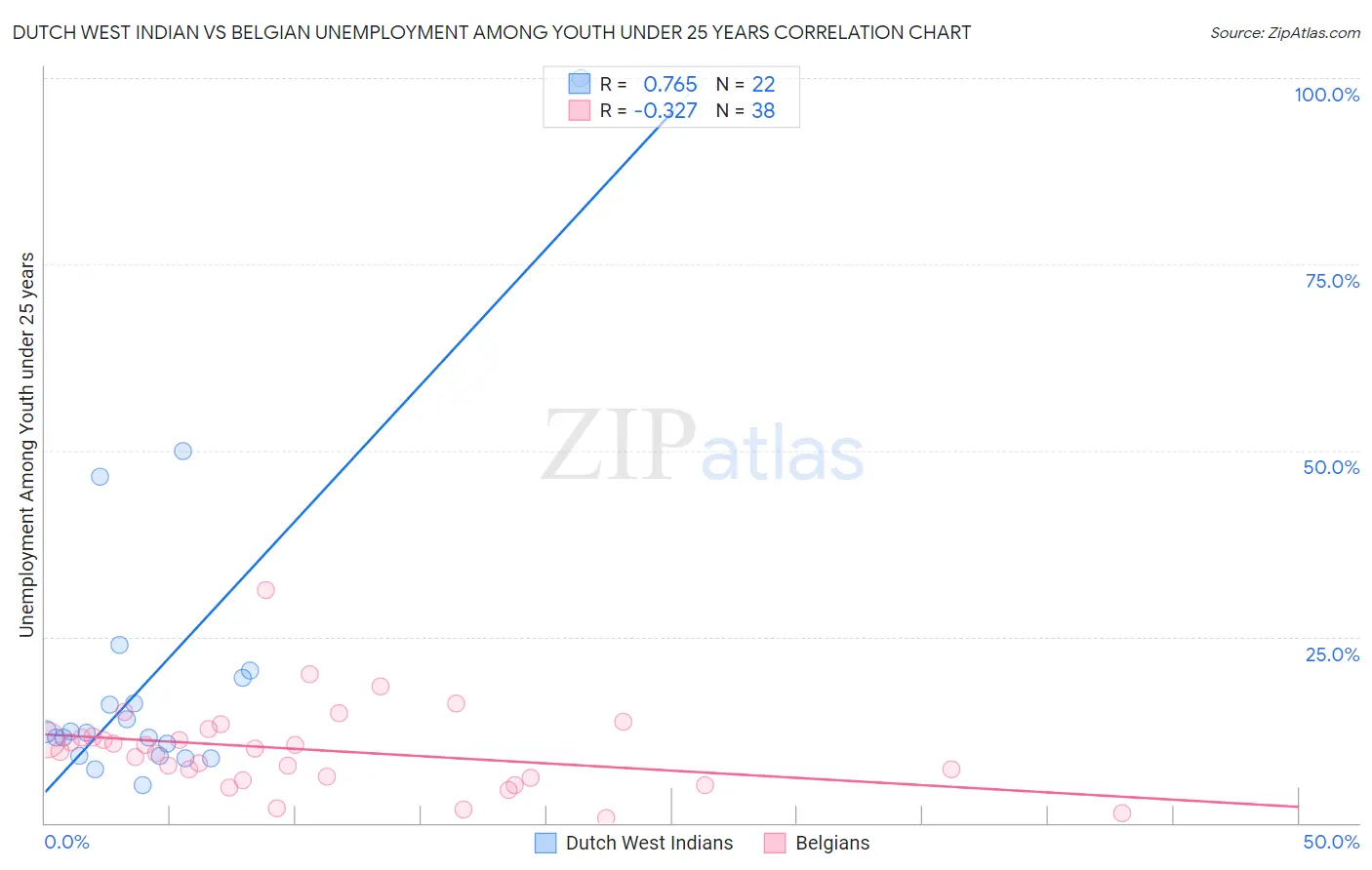 Dutch West Indian vs Belgian Unemployment Among Youth under 25 years
