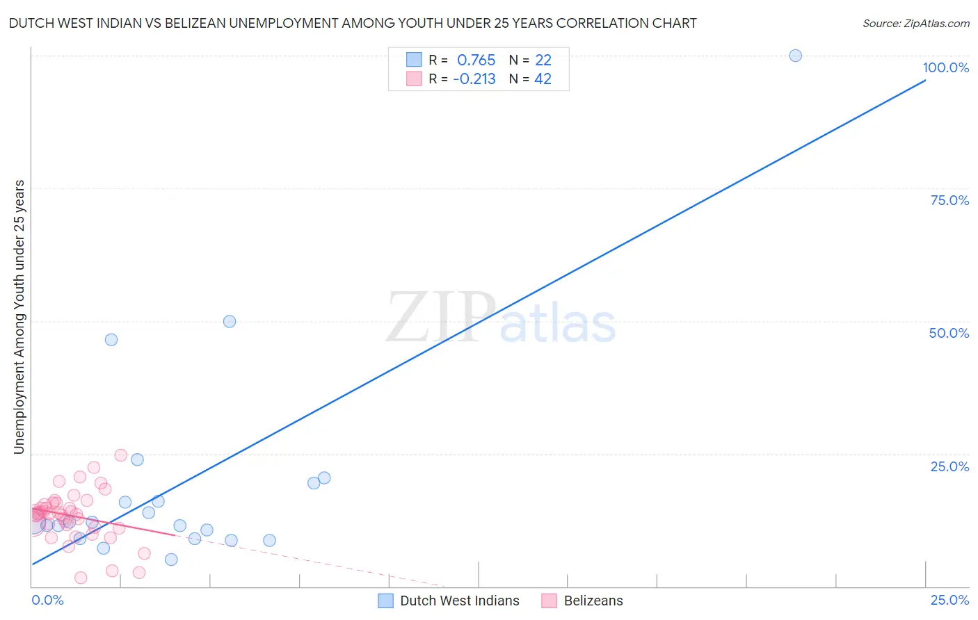 Dutch West Indian vs Belizean Unemployment Among Youth under 25 years