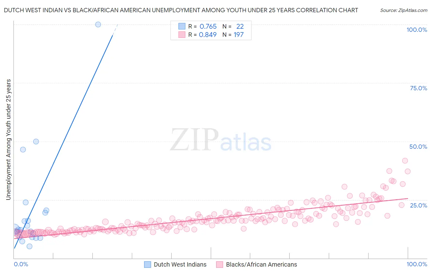 Dutch West Indian vs Black/African American Unemployment Among Youth under 25 years