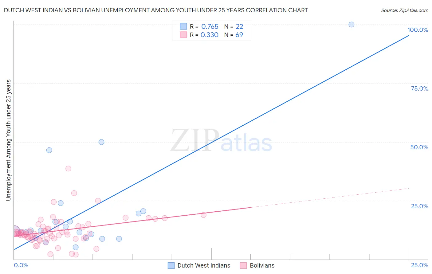 Dutch West Indian vs Bolivian Unemployment Among Youth under 25 years