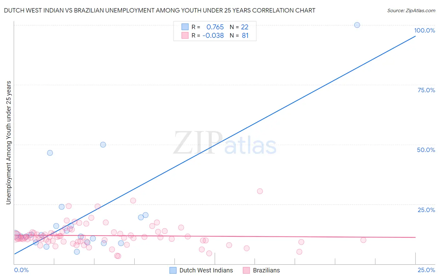 Dutch West Indian vs Brazilian Unemployment Among Youth under 25 years