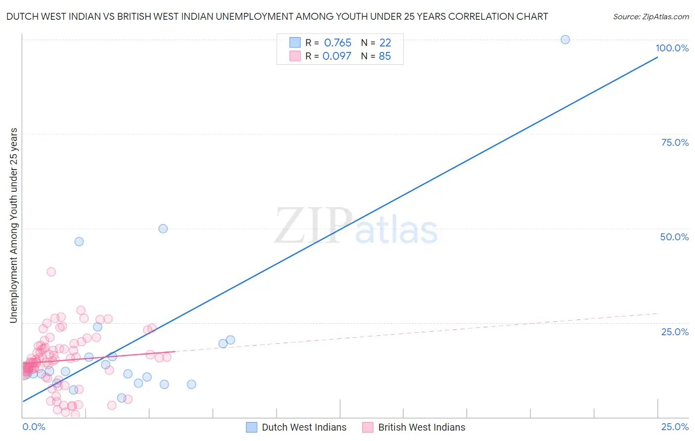 Dutch West Indian vs British West Indian Unemployment Among Youth under 25 years