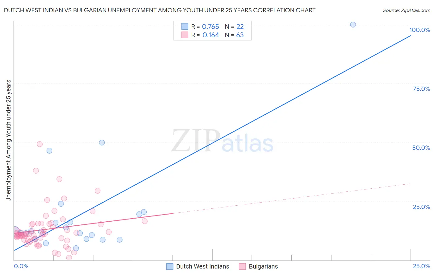 Dutch West Indian vs Bulgarian Unemployment Among Youth under 25 years