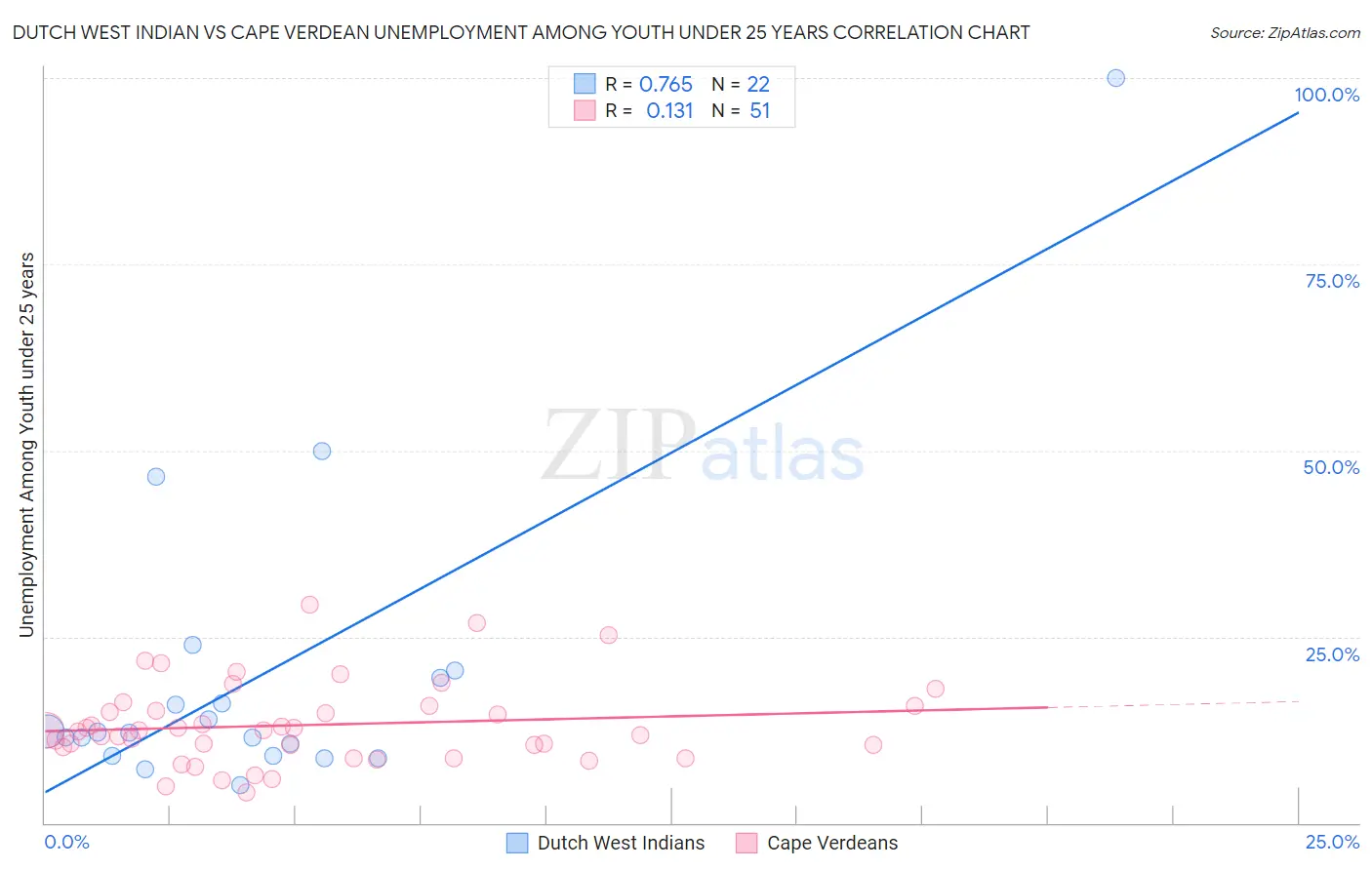Dutch West Indian vs Cape Verdean Unemployment Among Youth under 25 years