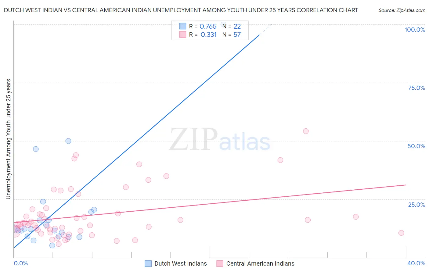 Dutch West Indian vs Central American Indian Unemployment Among Youth under 25 years