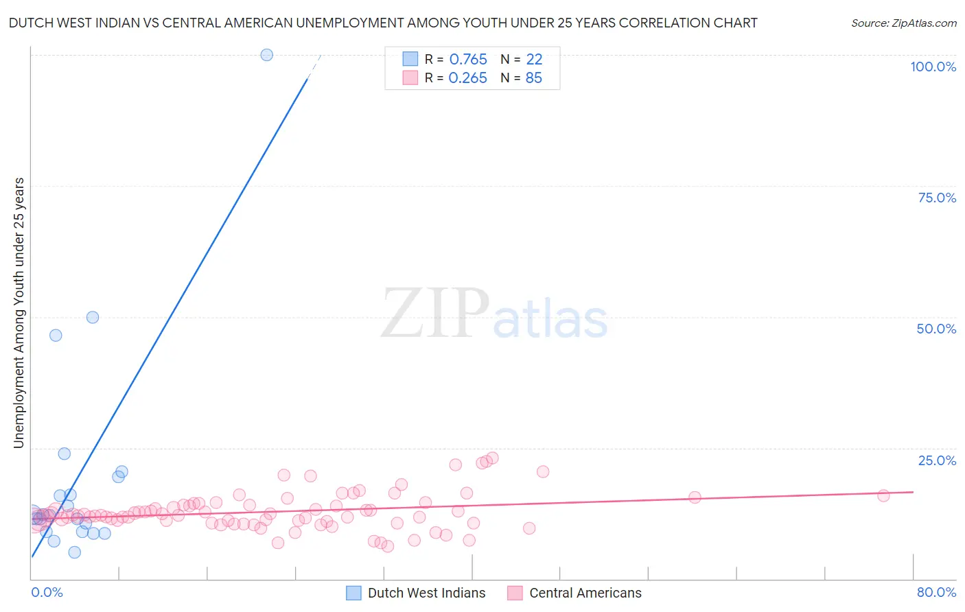 Dutch West Indian vs Central American Unemployment Among Youth under 25 years