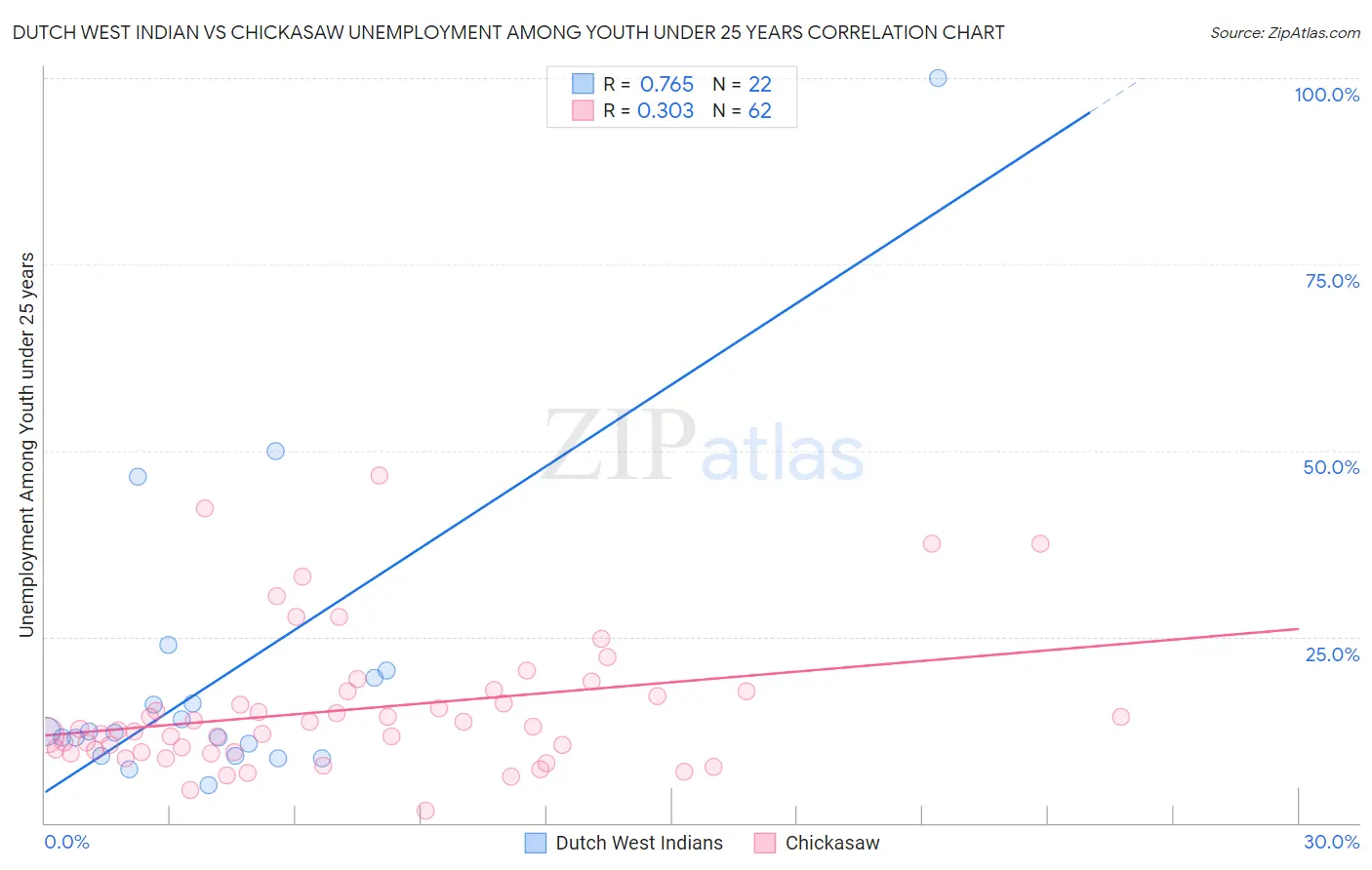 Dutch West Indian vs Chickasaw Unemployment Among Youth under 25 years