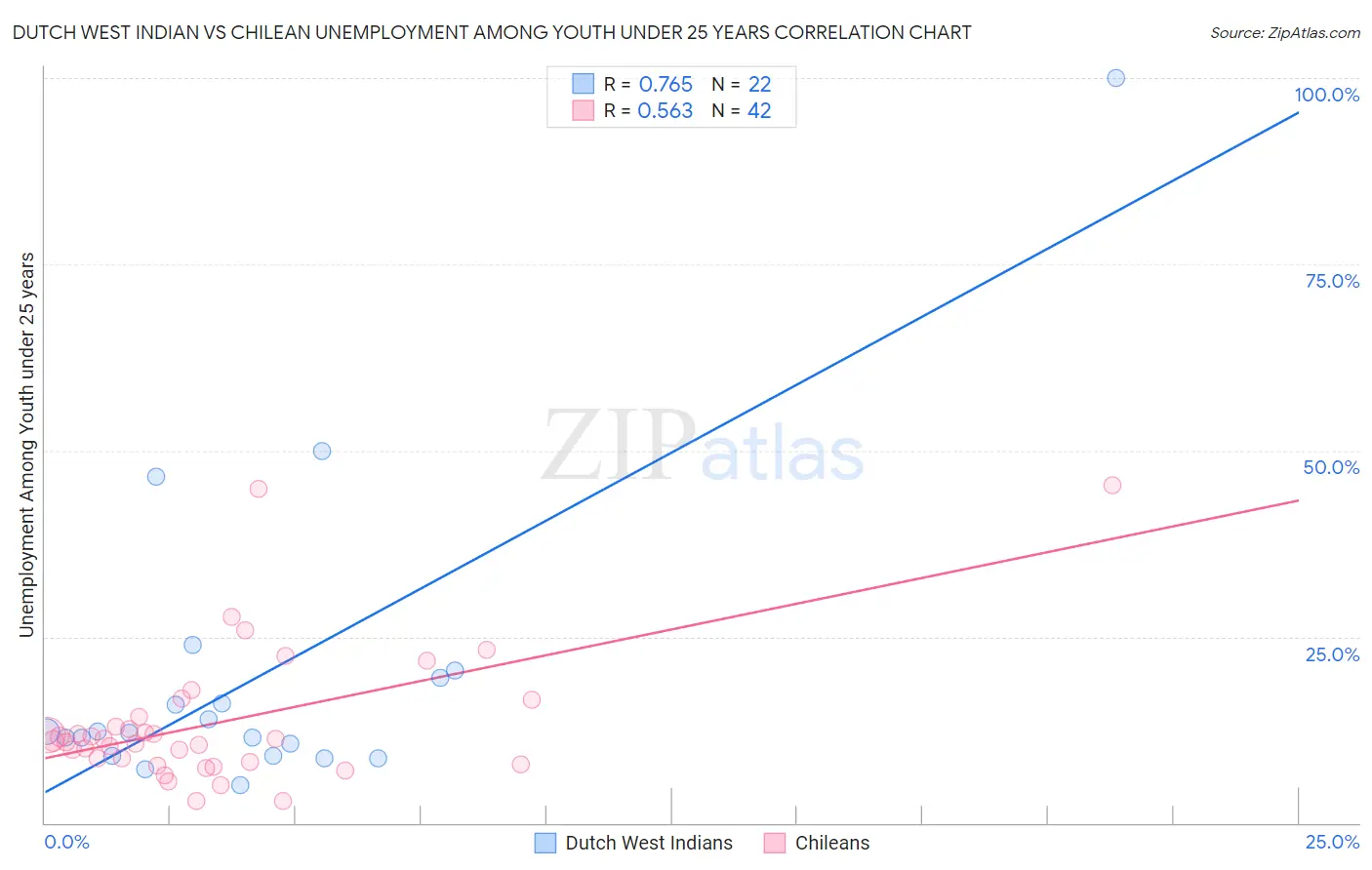 Dutch West Indian vs Chilean Unemployment Among Youth under 25 years