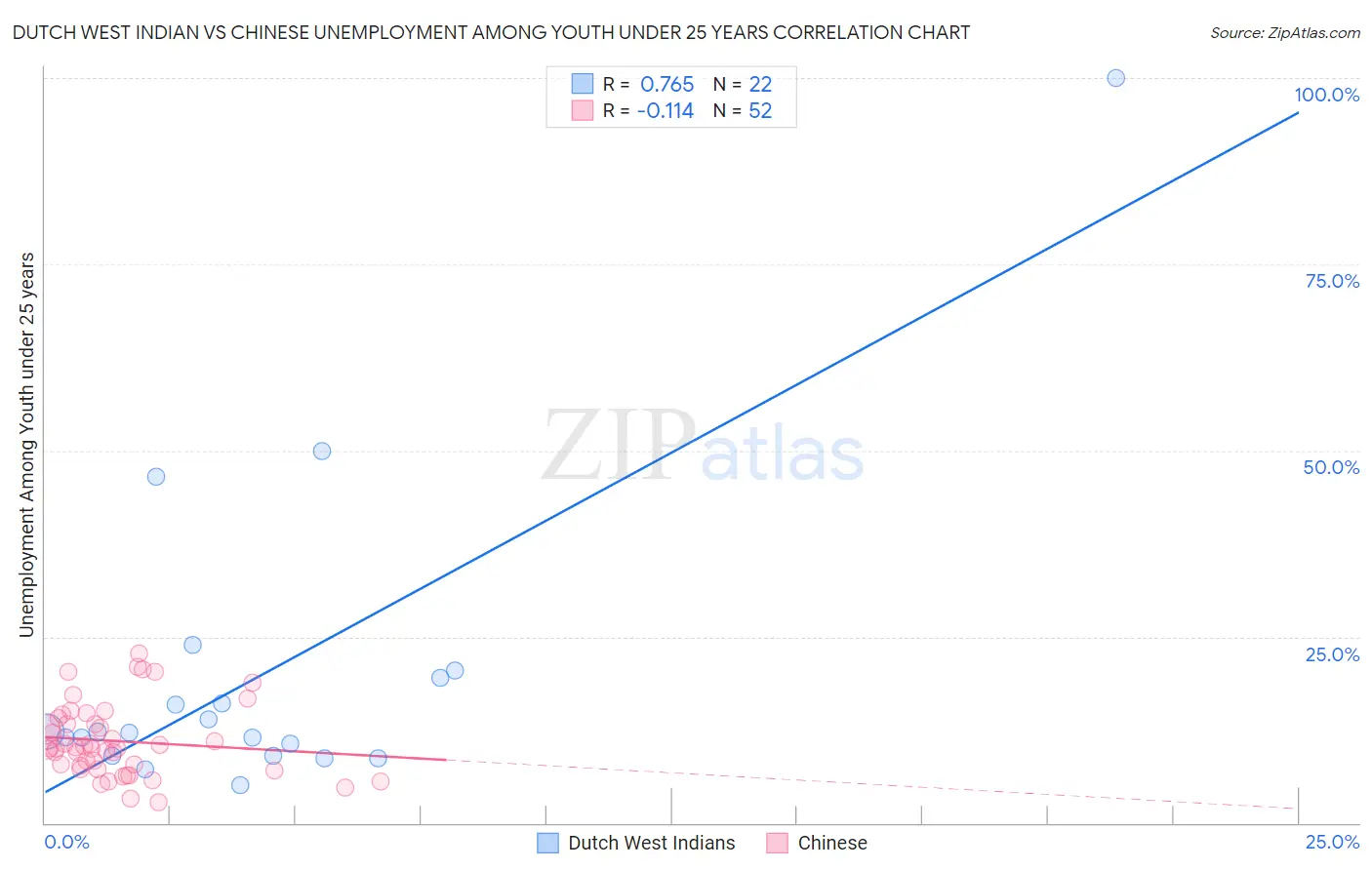 Dutch West Indian vs Chinese Unemployment Among Youth under 25 years