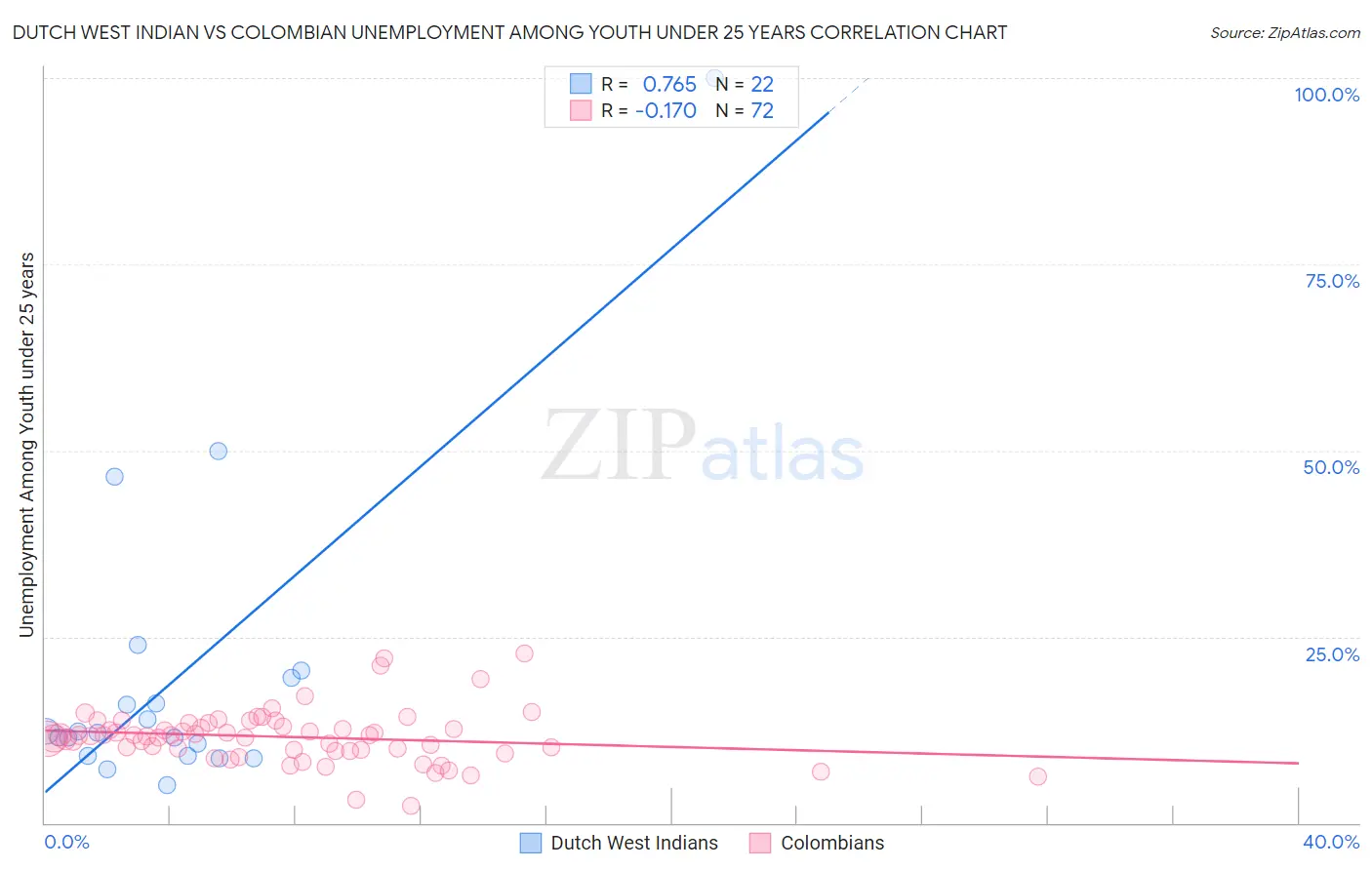 Dutch West Indian vs Colombian Unemployment Among Youth under 25 years