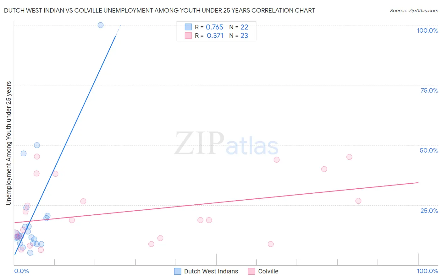 Dutch West Indian vs Colville Unemployment Among Youth under 25 years