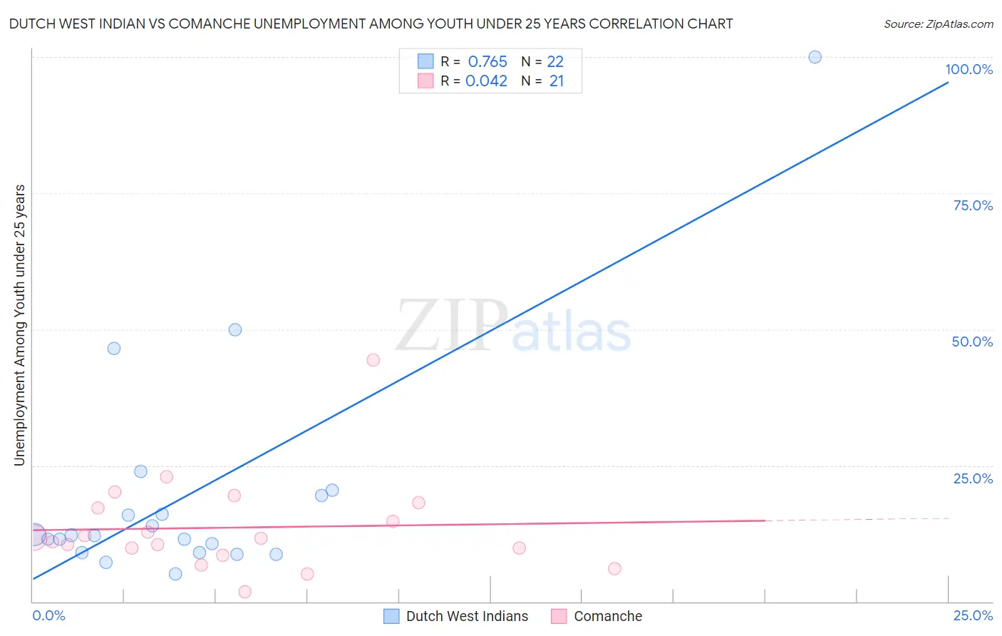Dutch West Indian vs Comanche Unemployment Among Youth under 25 years