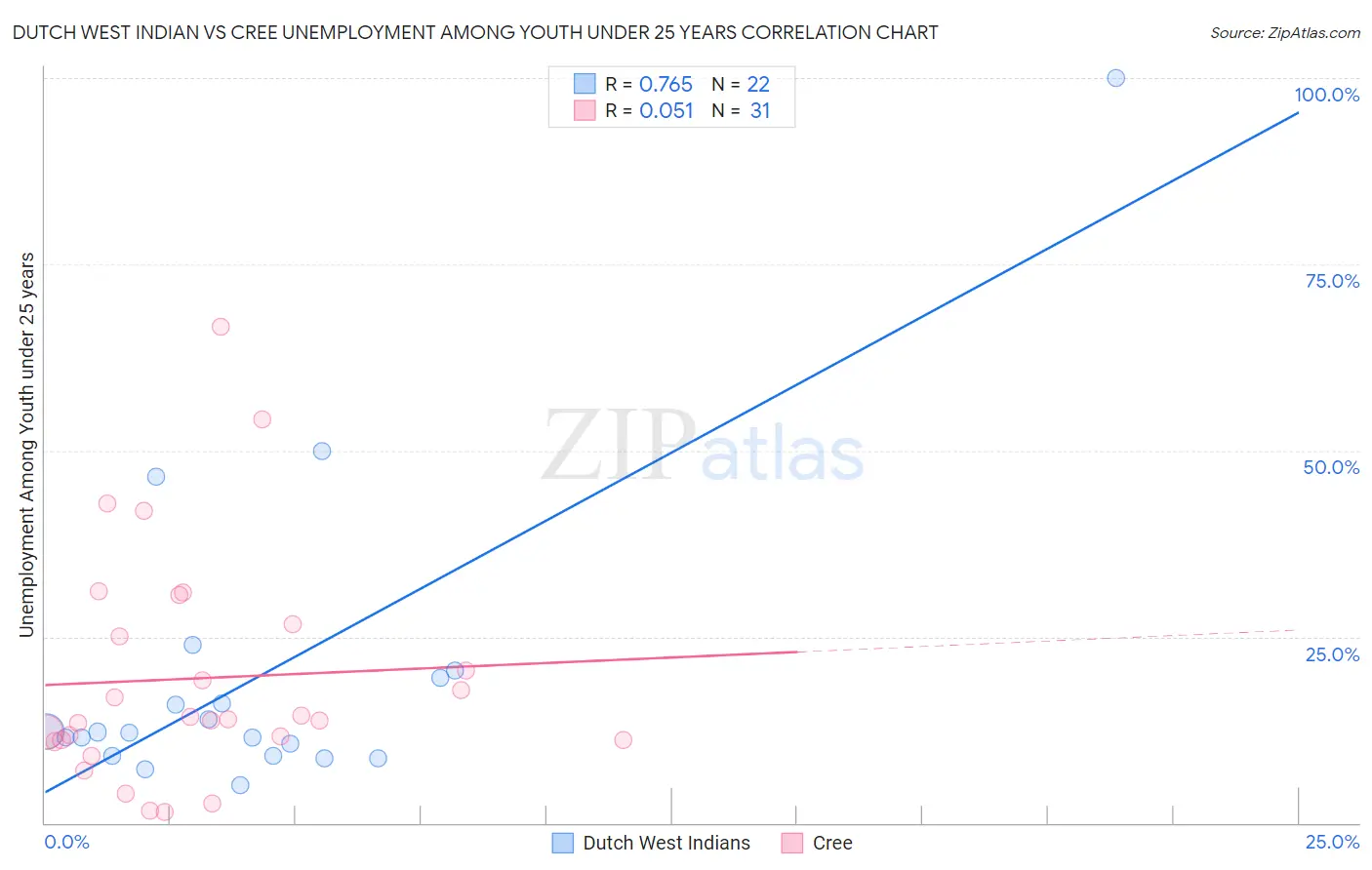 Dutch West Indian vs Cree Unemployment Among Youth under 25 years