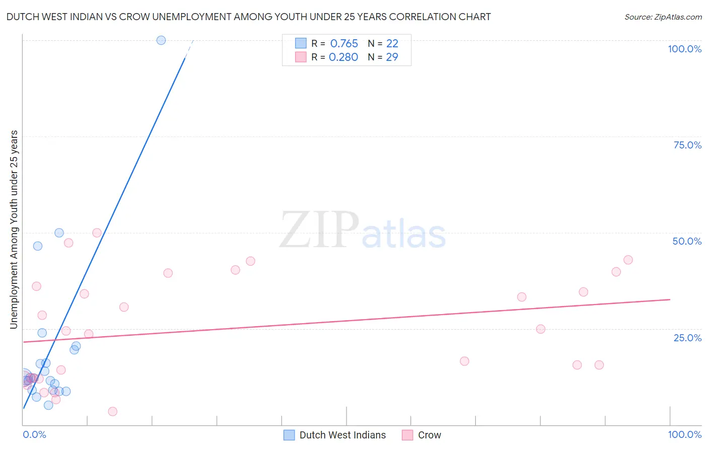 Dutch West Indian vs Crow Unemployment Among Youth under 25 years