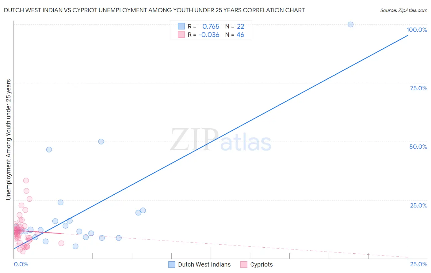 Dutch West Indian vs Cypriot Unemployment Among Youth under 25 years