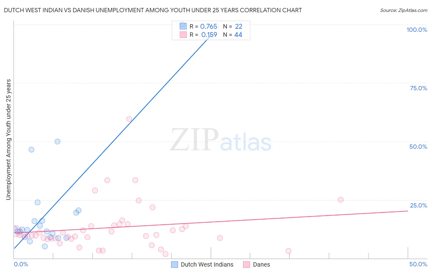 Dutch West Indian vs Danish Unemployment Among Youth under 25 years