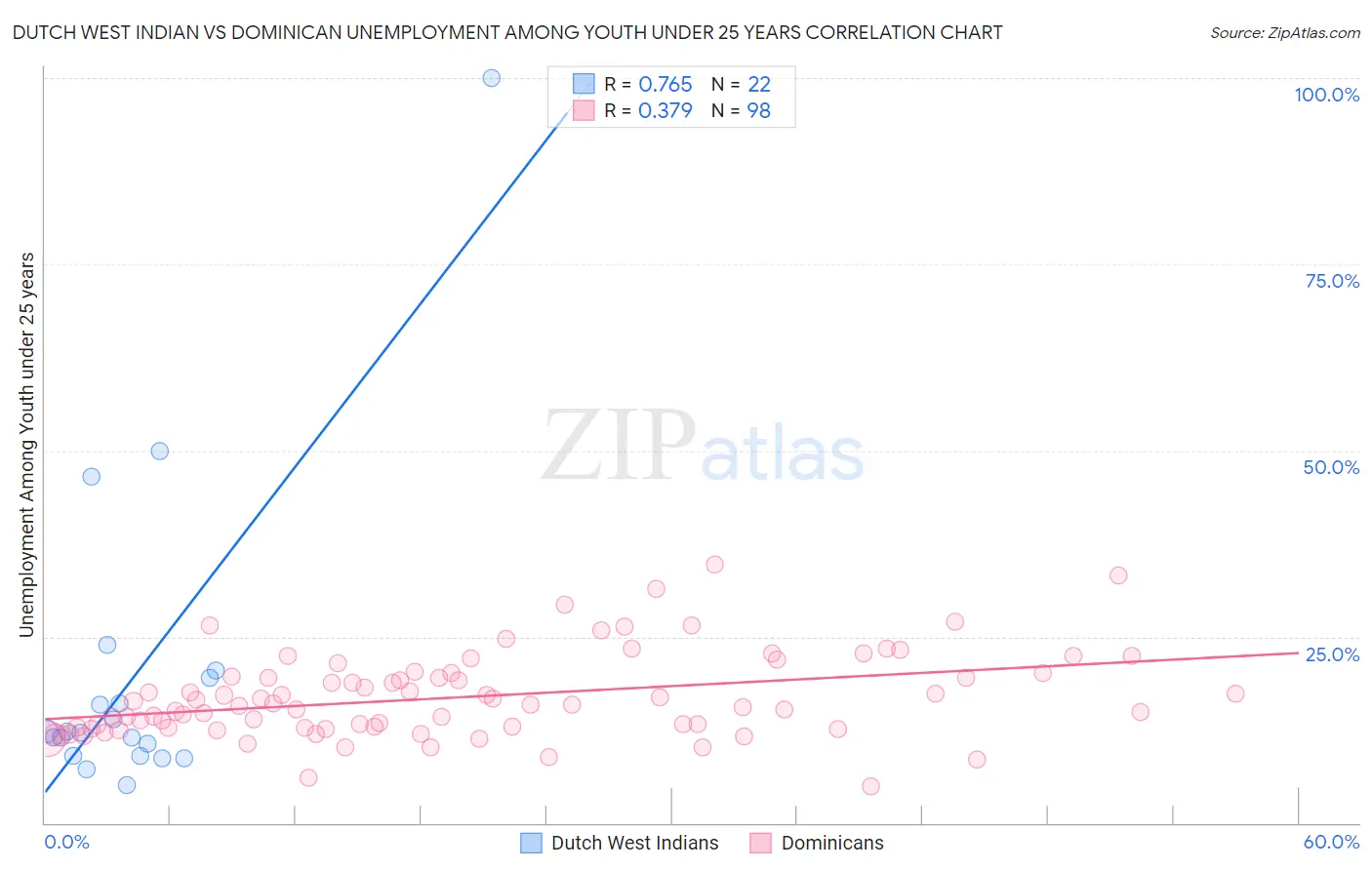 Dutch West Indian vs Dominican Unemployment Among Youth under 25 years